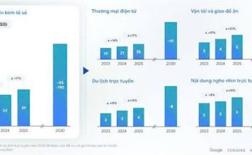 Nền kinh tế số Việt Nam dự kiến đạt 39 tỷ USD năm 2025