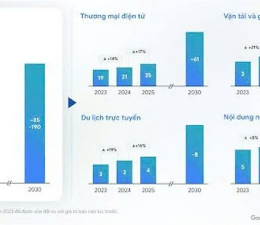 Nền kinh tế số Việt Nam dự kiến đạt 39 tỷ USD năm 2025